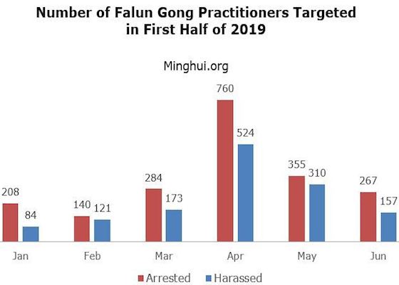 Image for article Minghui Report: 2,014 Falun Gong Practitioners Arrested for Their Faith in First Half of 2019