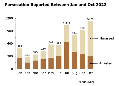 Image for article Reported in September and October 2022: 2,054 Falun Gong Practitioners Arrested or Harassed for Their Faith