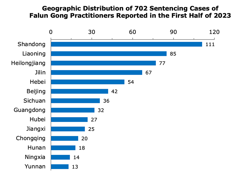 Image for article Reported in First Half of 2023: 702 Falun Gong Practitioners Sentenced for Their Faith