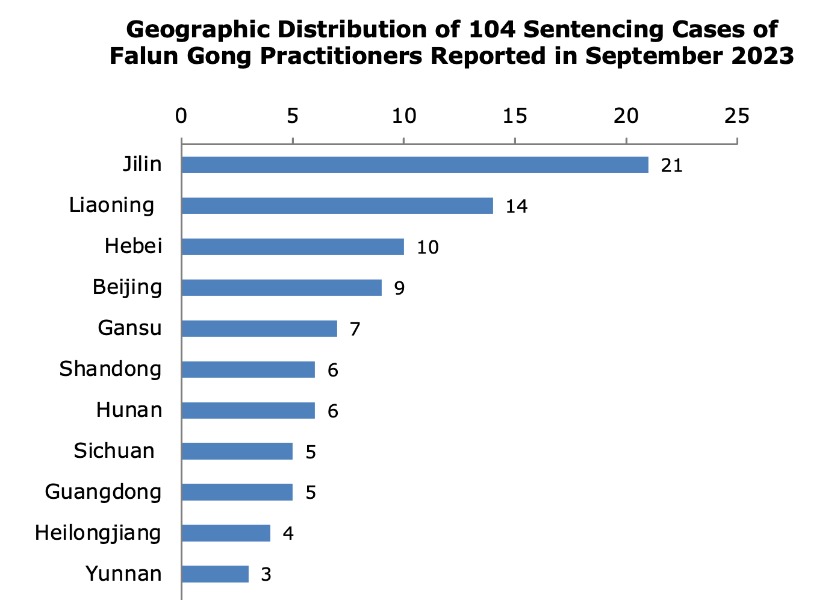 Image for article Reported in September 2023: 104 Falun Gong Practitioners Sentenced for Their Faith