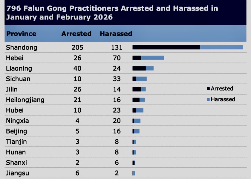 Image for article Reported in January and February 2026: 796 Falun Gong Practitioners Arrested or Harassed for Their Faith